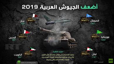 أضعف الجيوش العربية 2019م «إنفوجرافيك»