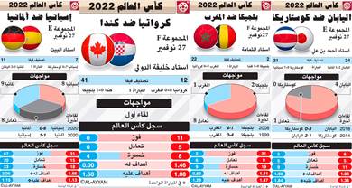 كأس العالم 2022.. سجل المواجهات للمنتخبات في مباريات اليوم 27- 11
